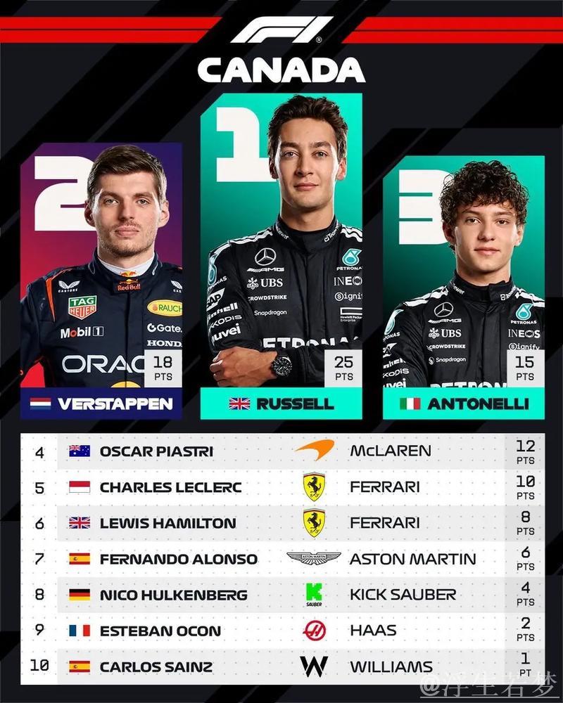 拉塞尔斩获F1加拿大站排位赛头名